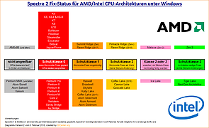 Spectre 2 Fix-Status für AMD/Intel CPU-Architekturen unter Windows